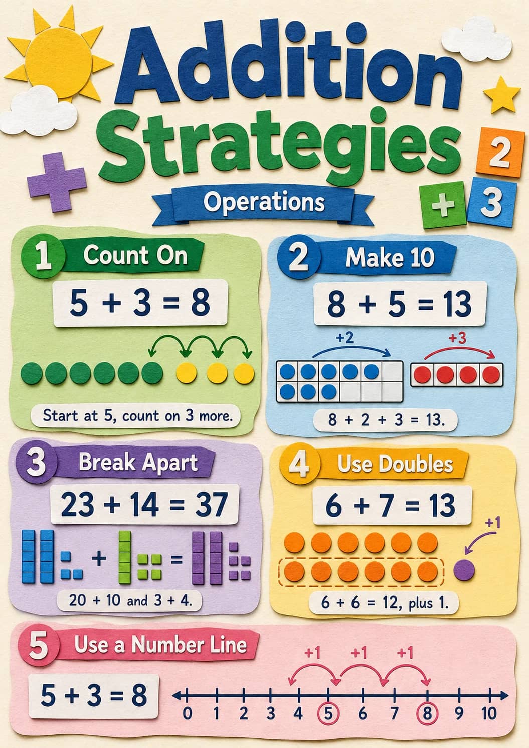 Addition Strategies infographic poster showing 1 Count On, 5 + 3 = 8, Start at 5, count on 3 more., 2 Make 10 and 8 + 5 = 13 for Operations.