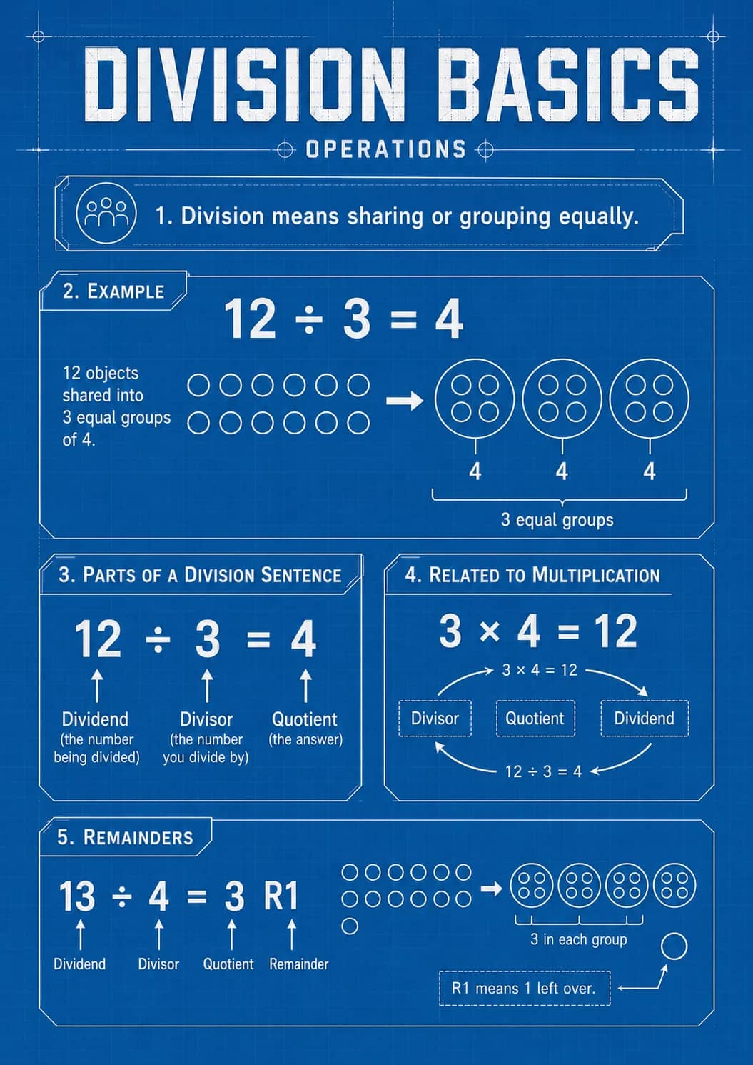 Division Basics infographic poster showing 1. Division means sharing or grouping equally., 2. EXAMPLE, $$12 \div 3 = 4$$, 12 objects...
