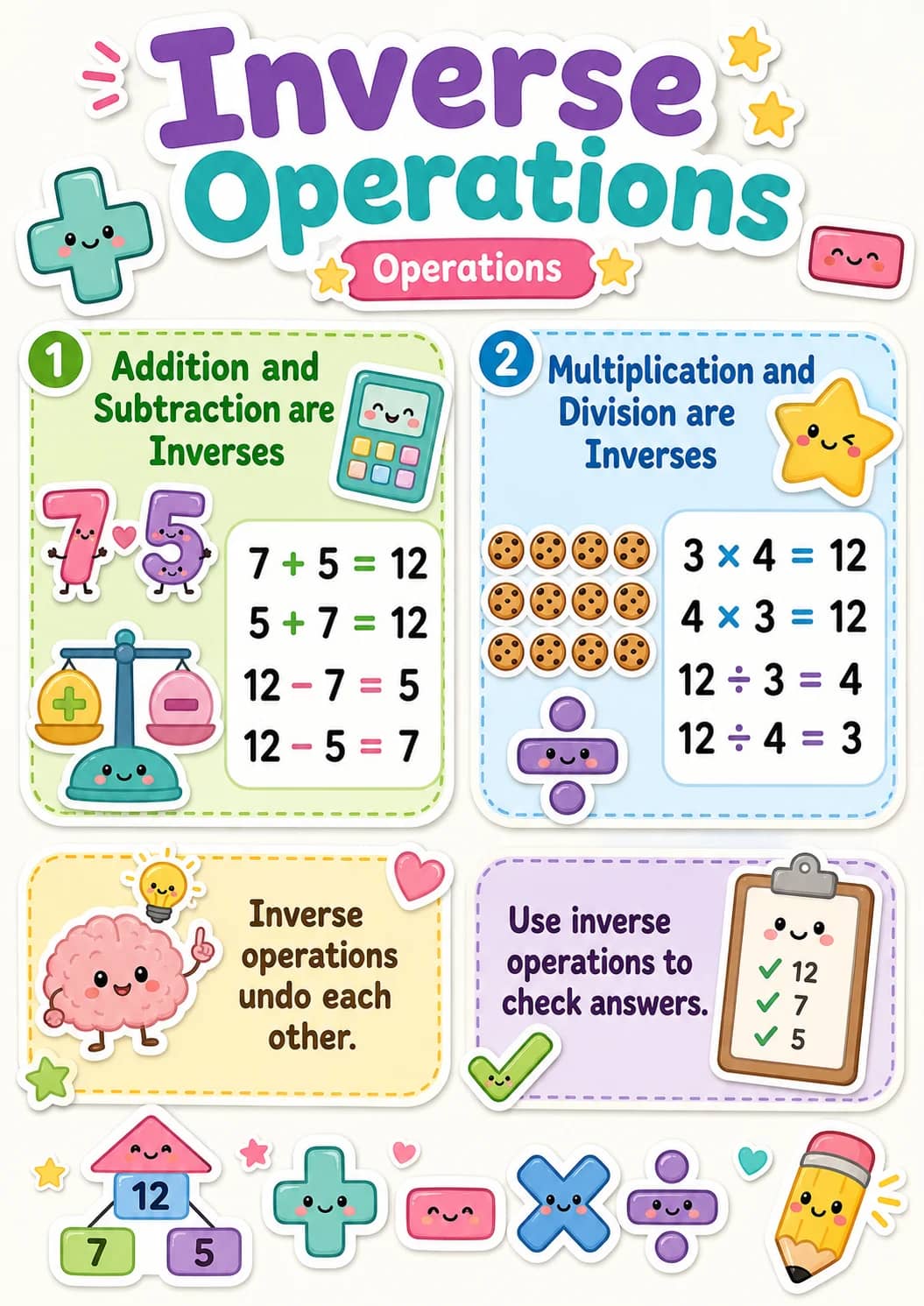 Inverse Operations Undo Each Other. infographic poster showing Inverse, Addition and Subtraction are Inverses, 7 + 5 = 12, 5 + 7 = 12 and...