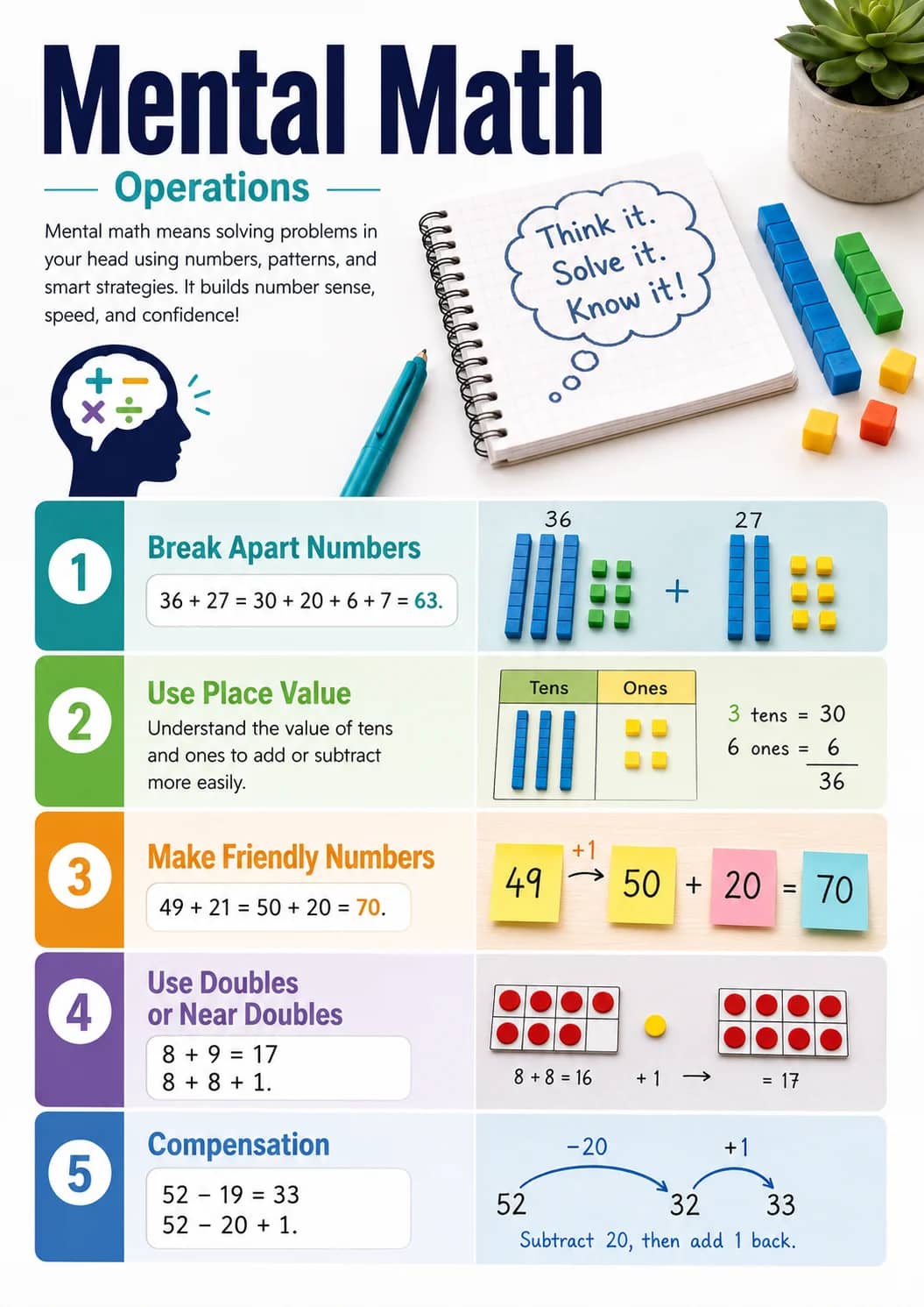Mental Math infographic poster showing Break Apart Numbers, $$36 + 27 = 30 + 20 + 6 + 7 = 63.$$, Use Place Value, Understand the value of...