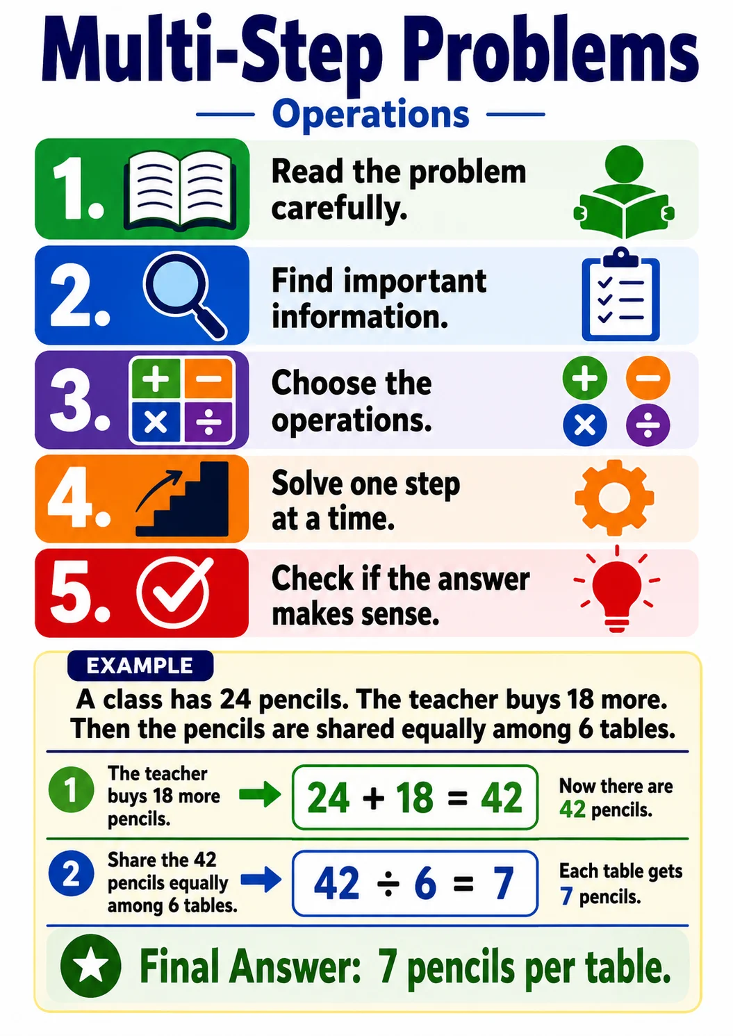 Multi-step Problems infographic poster showing — Operations —, Read the problem carefully., Find important information., Choose the...