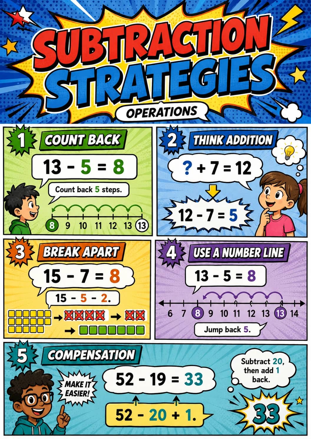 Subtraction Strategies infographic poster showing 1 COUNT BACK, $$13 - 5 = 8$$, Count back 5 steps., 8 9 10 11 12 13 13 and 2 THINK...