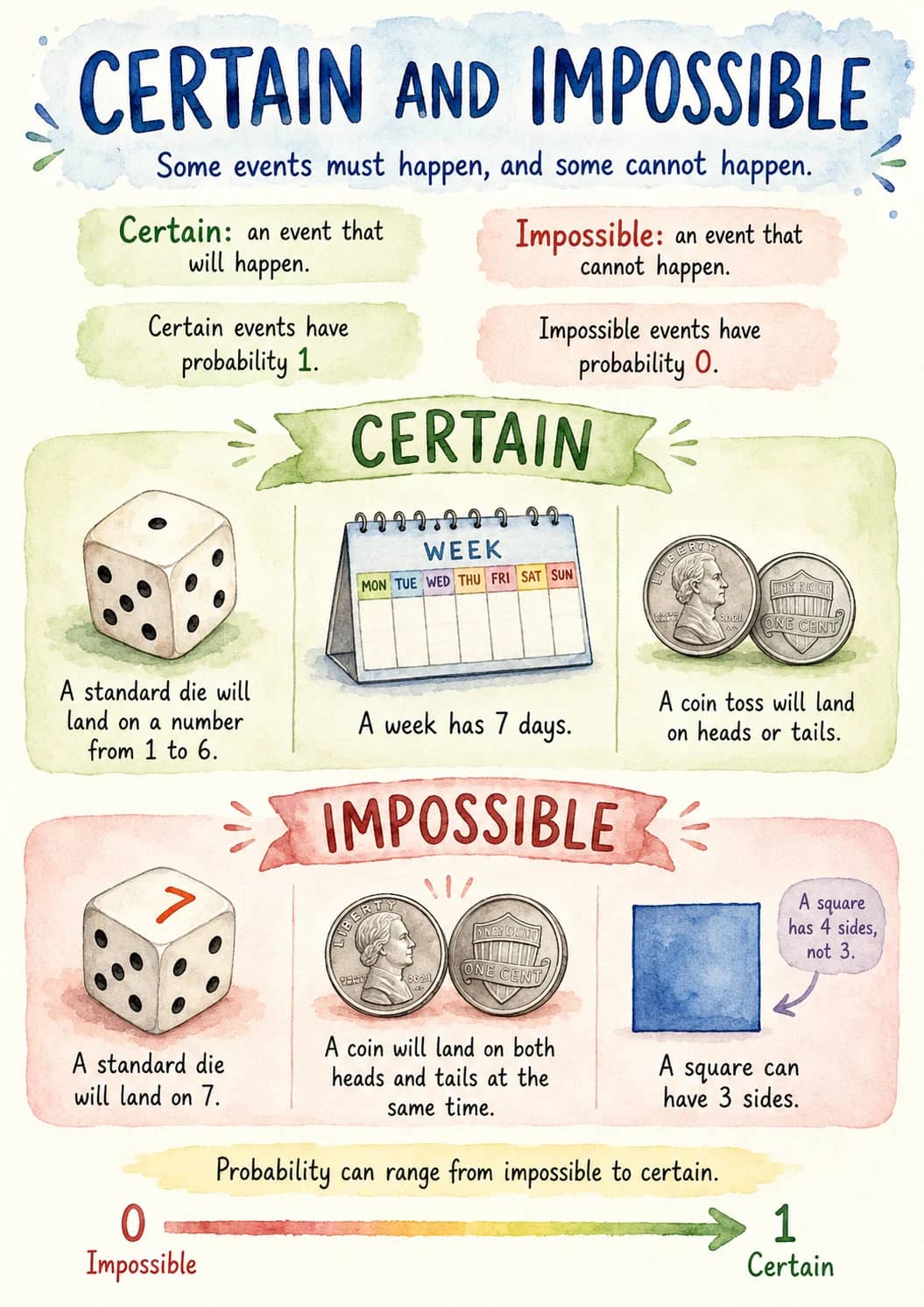 Certain and Impossible infographic poster showing Some events must happen, and some cannot happen., Certain: an event that will happen.,...