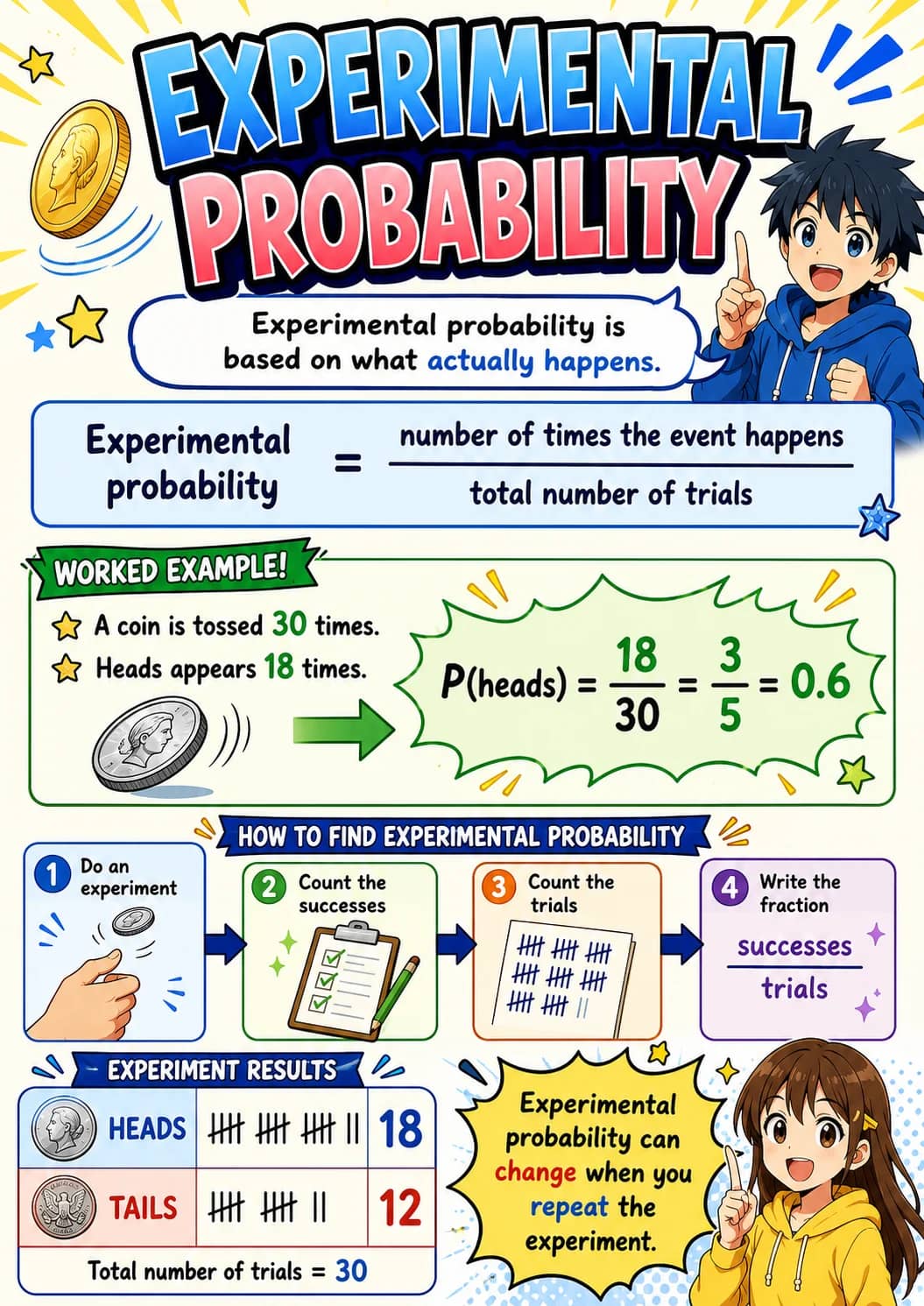 Experimental probability infographic poster showing Experimental probability is based on what actually happens., WORKED EXAMPLE!, - ☆ A...
