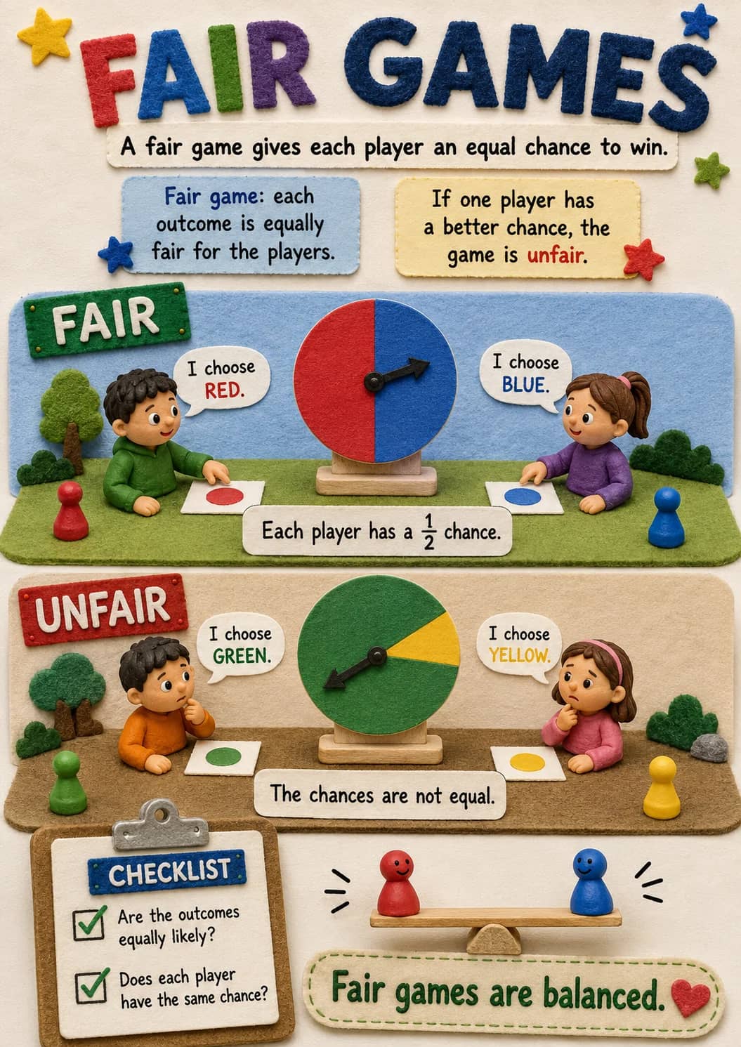 Fair games infographic poster showing A fair game gives each player an equal chance to win., Fair game: each outcome is equally fair for...