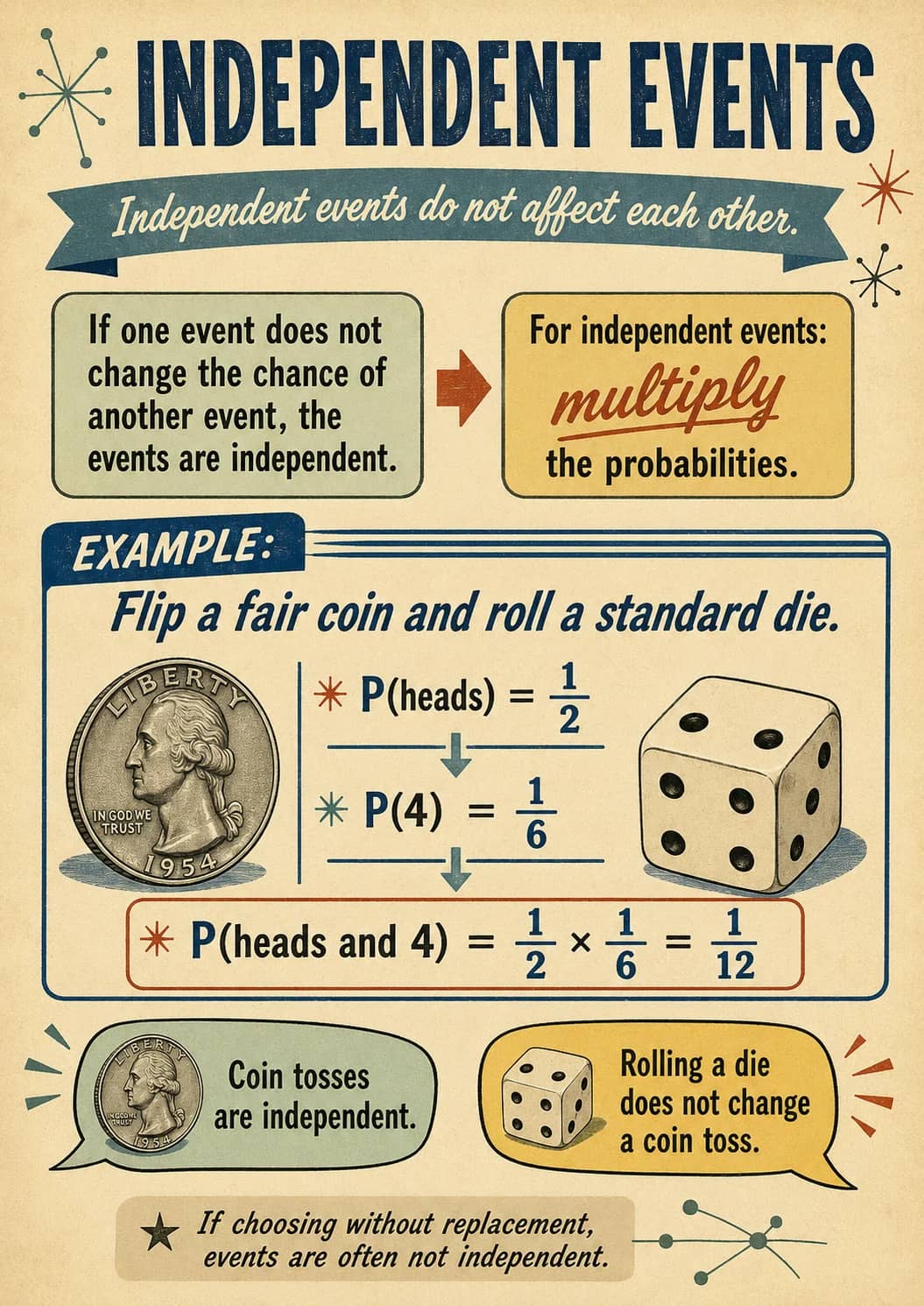 Independent events infographic poster showing Independent events do not affect each other., For independent events:, multiply, the...