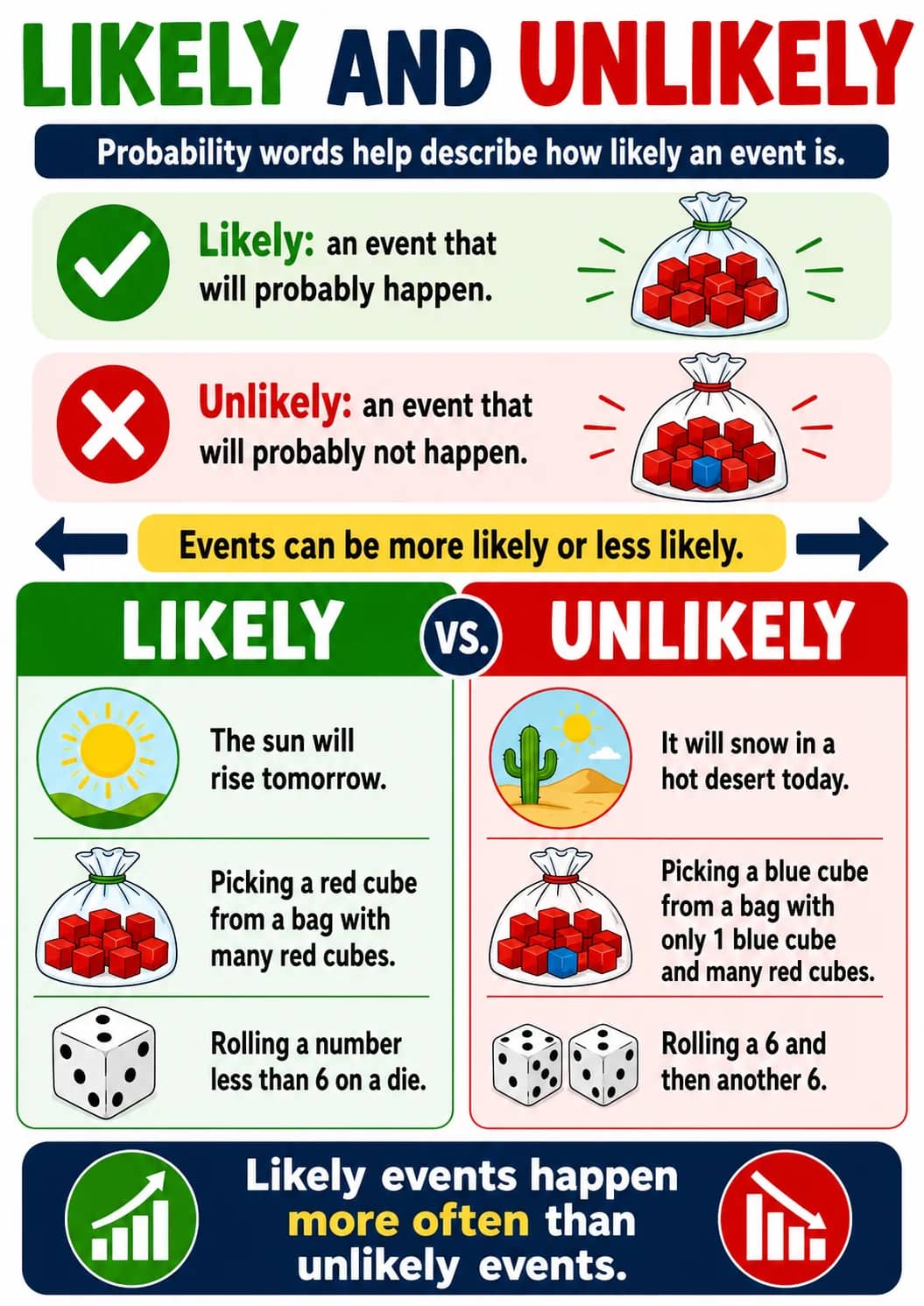 Likely and Unlikely infographic poster showing Probability words help describe how likely an event is., Likely: an event that will...