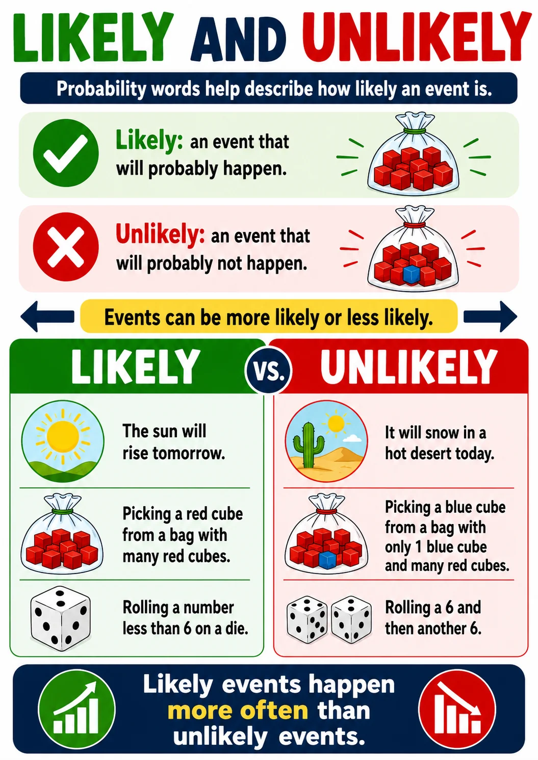 Likely and Unlikely infographic poster with clear labels for Probability.