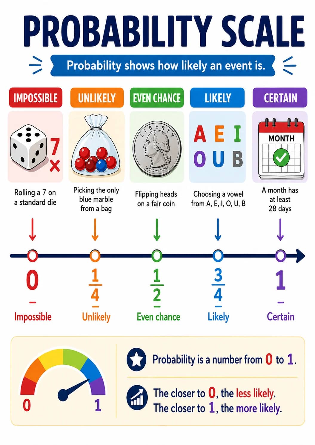Probability Scale infographic poster showing Probability shows how likely an event is., Probability is a number from 0 to 1., The closer...