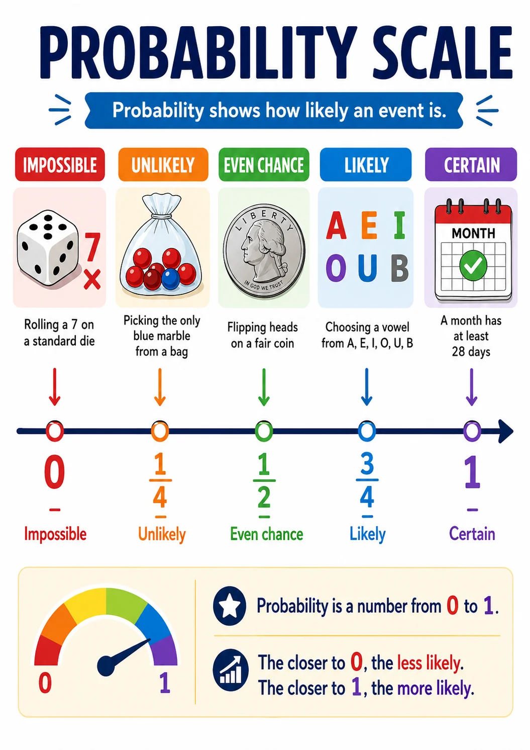 Probability Scale infographic poster with clear labels for Probability.