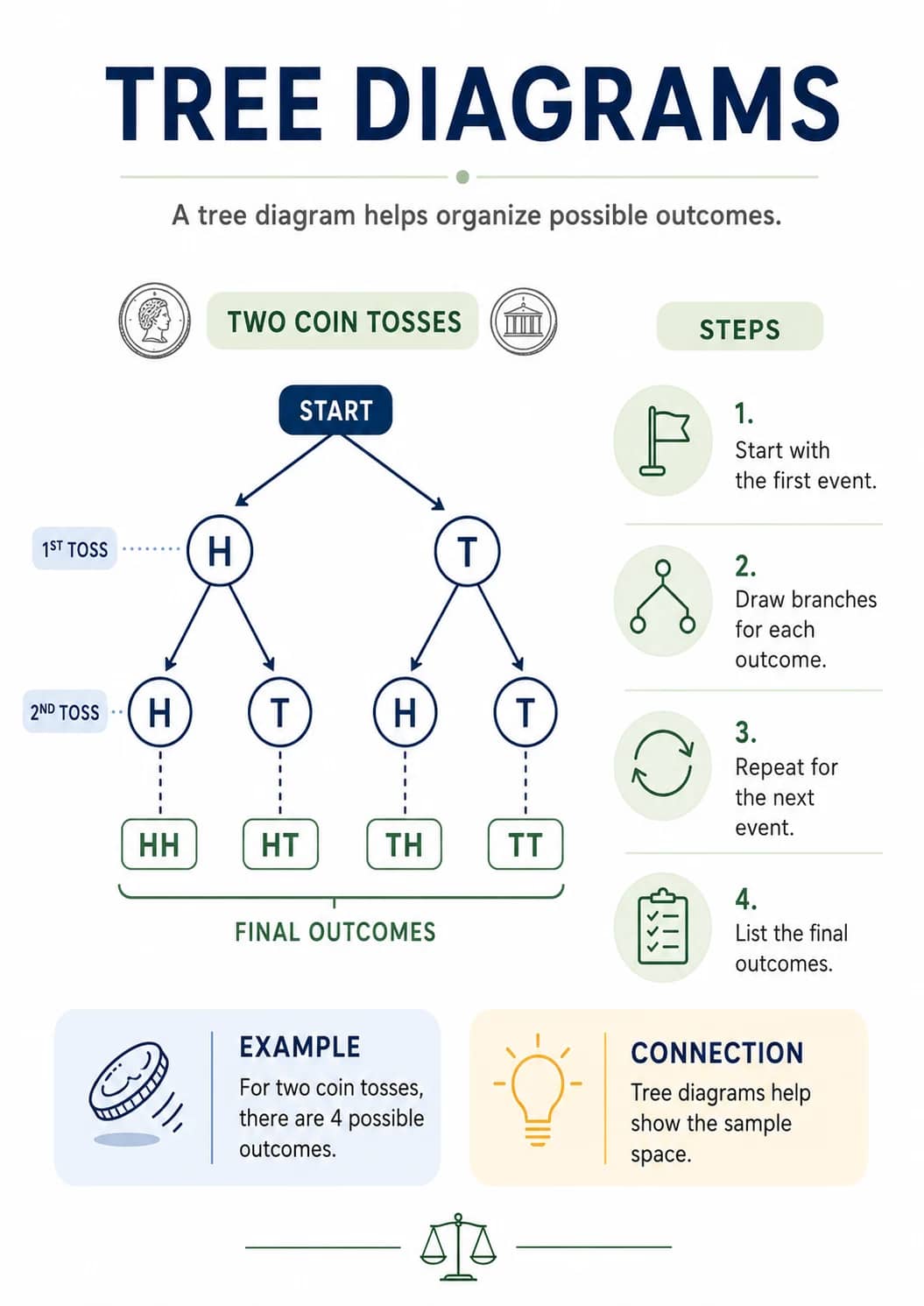 Tree Diagrams infographic poster showing A tree diagram helps organize possible outcomes., TWO COIN TOSSES, START, 1ST TOSS and 2ND TOSS...