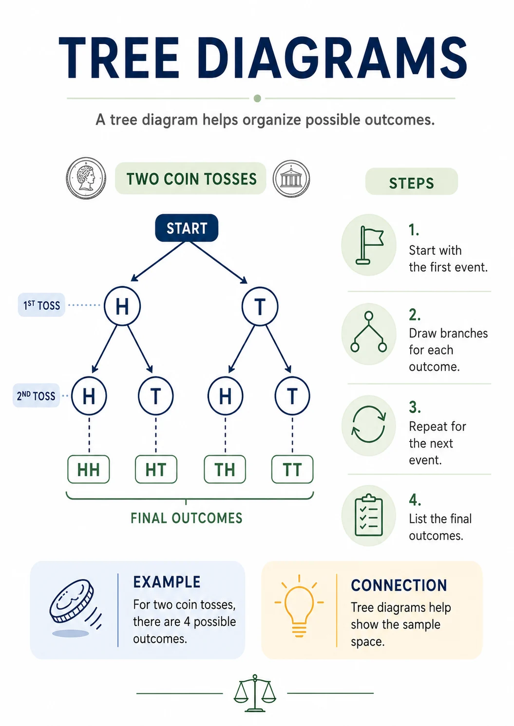 Tree Diagrams infographic poster with clear labels for Probability.