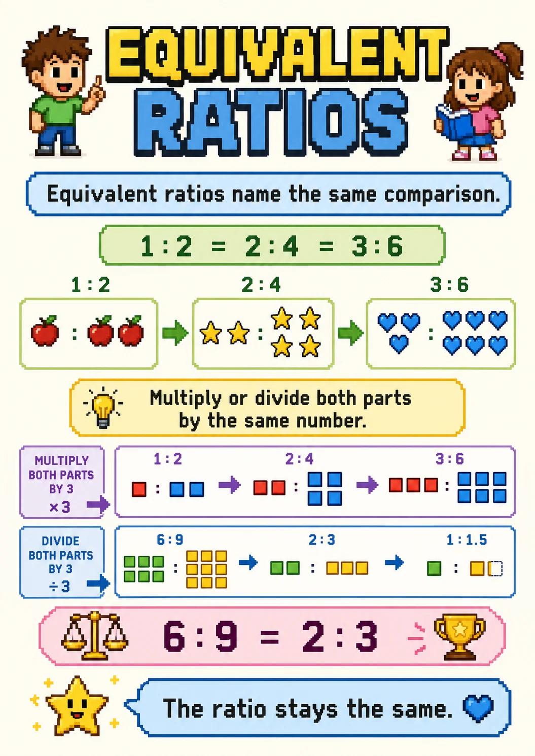 Equivalent Ratios infographic poster showing Equivalent ratios name the same comparison., $$1 : 2 = 2 : 4 = 3 : 6$$, 1 : 2, 2 : 4 and 3 :...