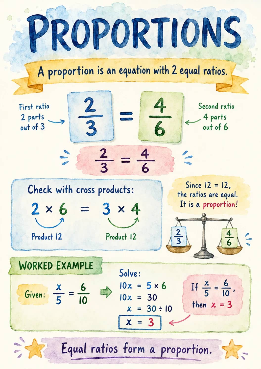 Proportions infographic poster showing A proportion is an equation with 2 equal ratios., First ratio, 2 parts, out of 3 and...