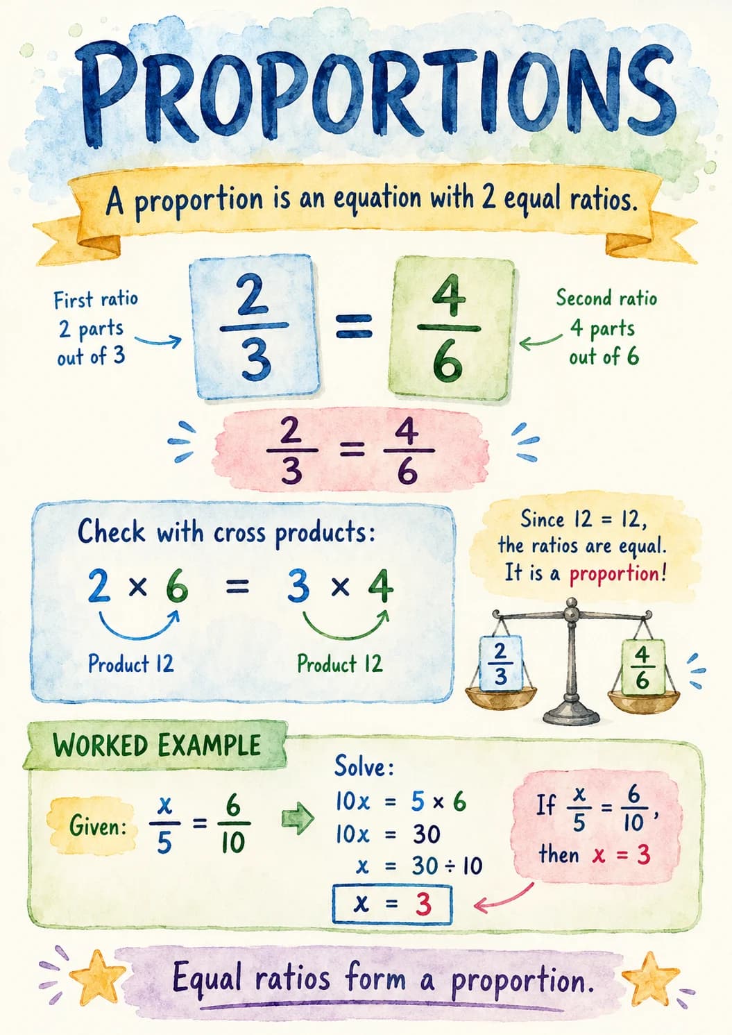 Proportions infographic poster with clear labels for Ratios.