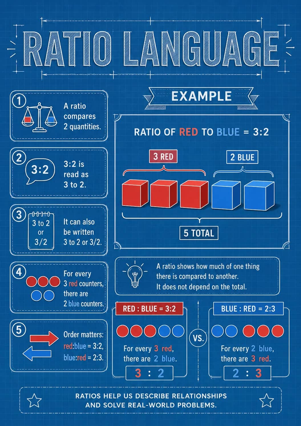 Ratio Language infographic poster showing RATIO OF RED TO BLUE = 3:2, A ratio compares 2 quantities., 3:2 is read as 3 to 2., 3 to 2 or...
