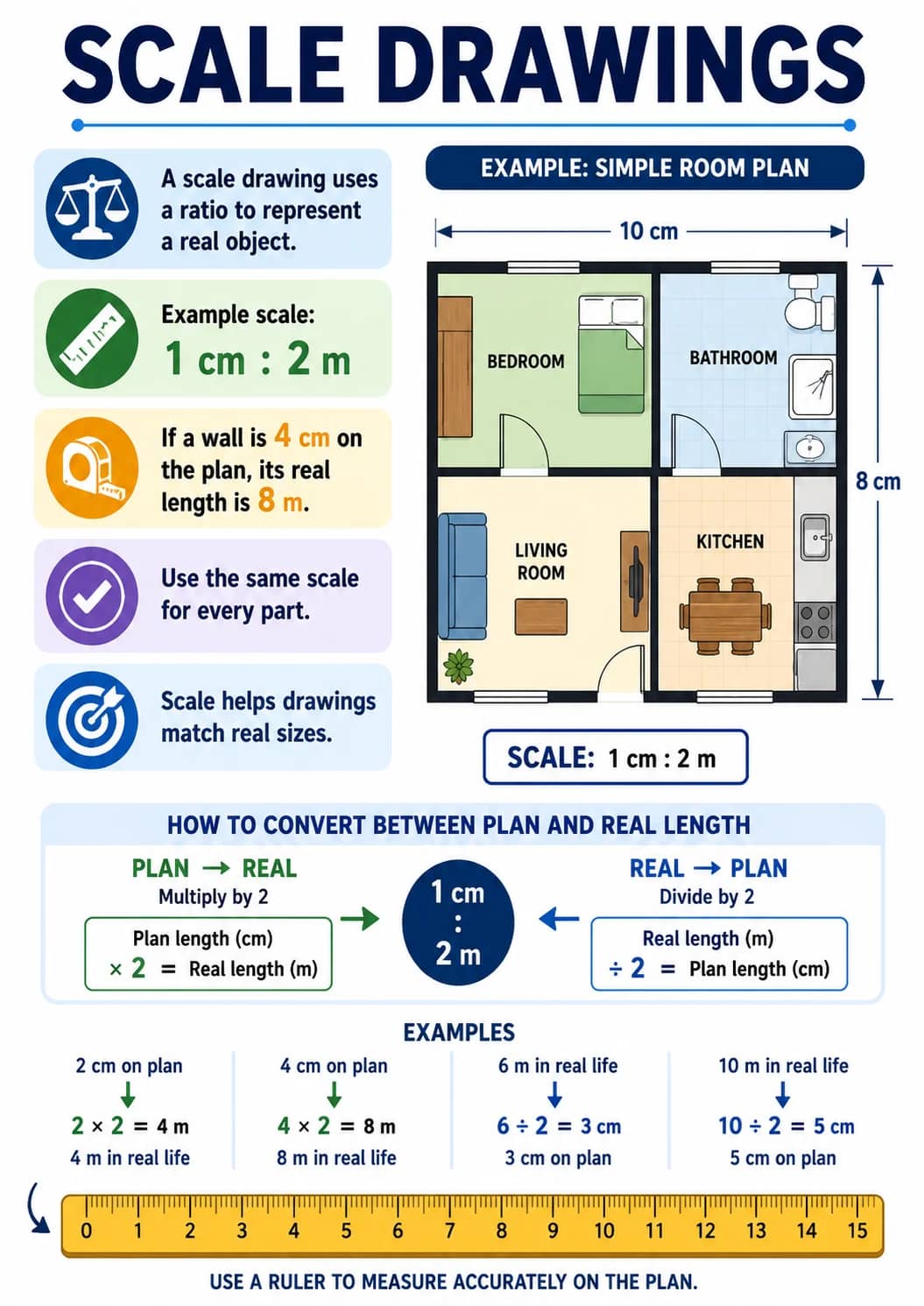 Scale Drawings infographic poster showing A scale drawing uses a ratio to represent a real object., Example scale:, 1 cm : 2 m, If a wall...