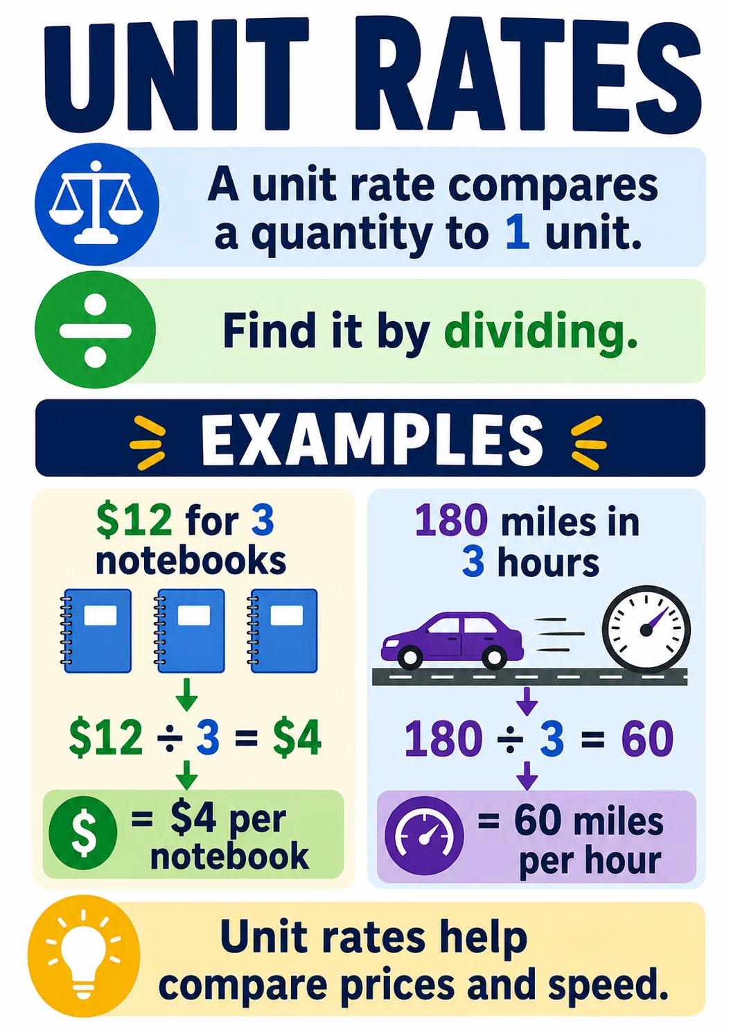 Unit Rates infographic poster showing A unit rate compares a quantity to 1 unit., Find it by dividing., EXAMPLES, $12 for 3 notebooks and...