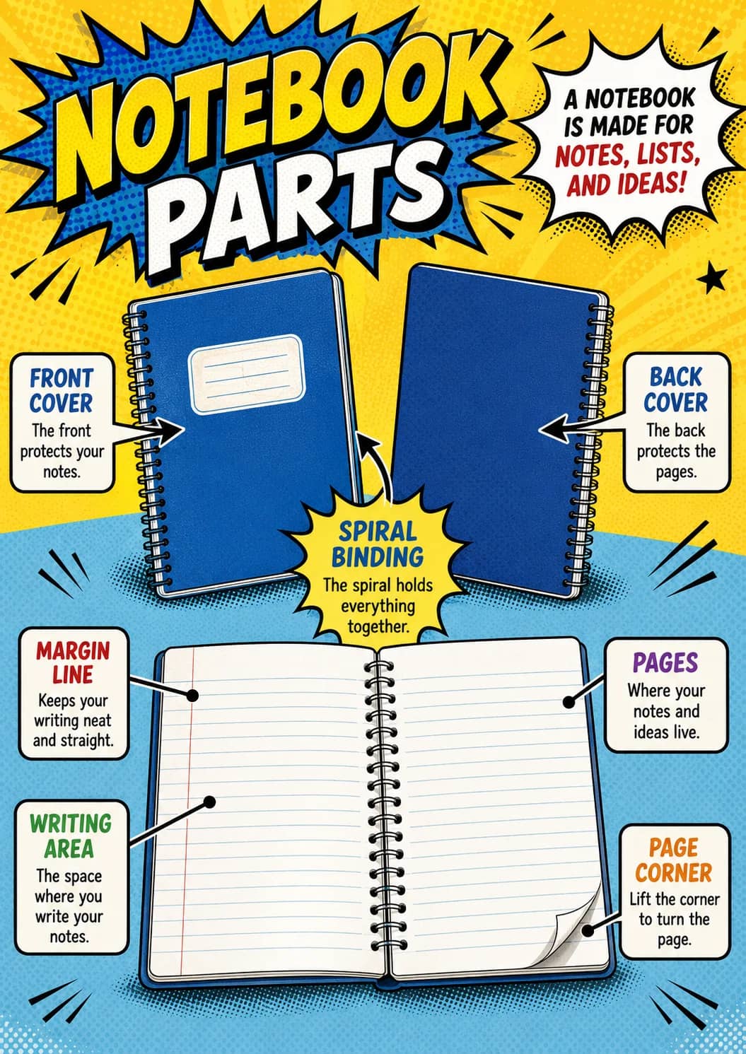 Notebook parts infographic poster showing A NOTEBOOK IS MADE FOR NOTES, LISTS, AND IDEAS!, FRONT COVER, The front protects your notes.,...