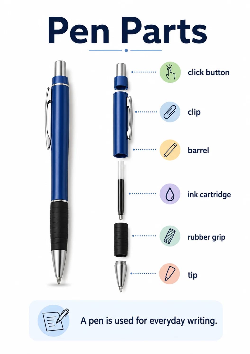 Pen parts infographic poster showing click button, clip, barrel, ink cartridge and rubber grip for Office Supplies.
