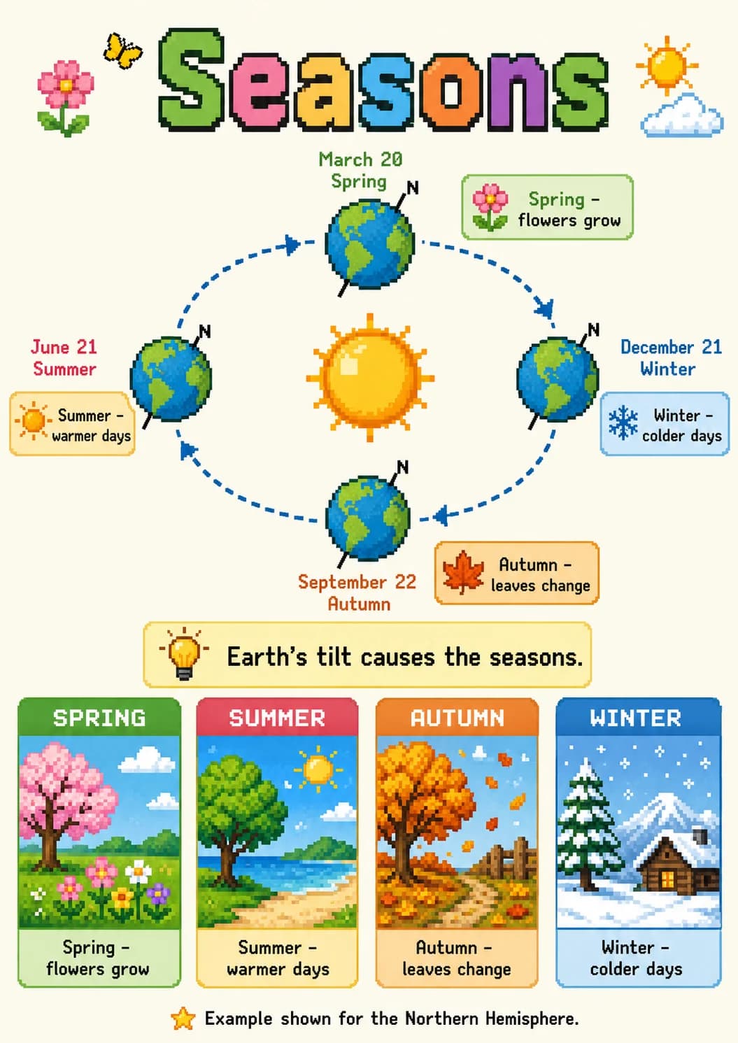 Seasons infographic poster with clear labels for Earth and Space.