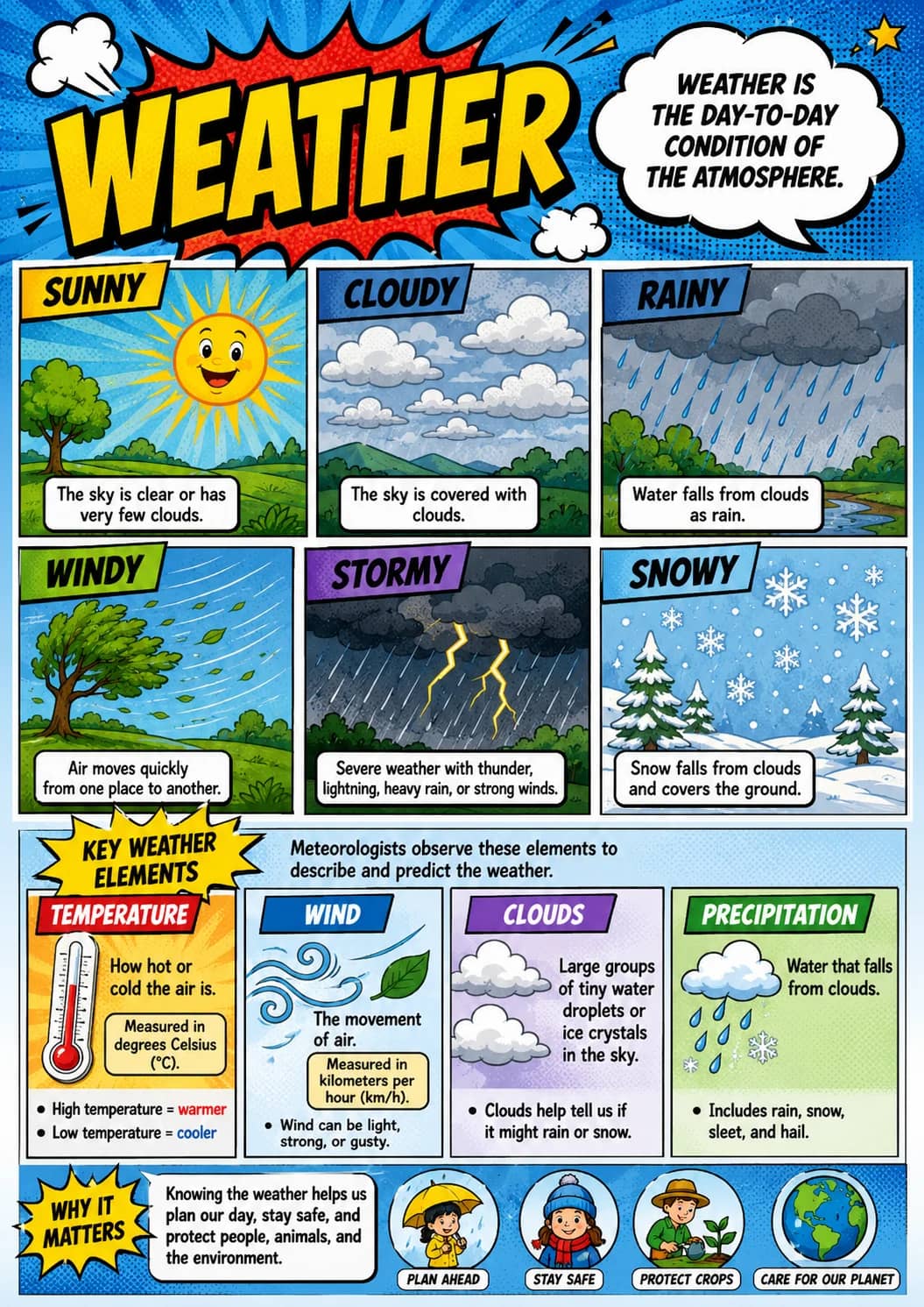 Weather infographic poster showing WEATHER IS, THE DAY-TO-DAY, CONDITION OF, THE ATMOSPHERE. and SUNNY for Earth and Space.