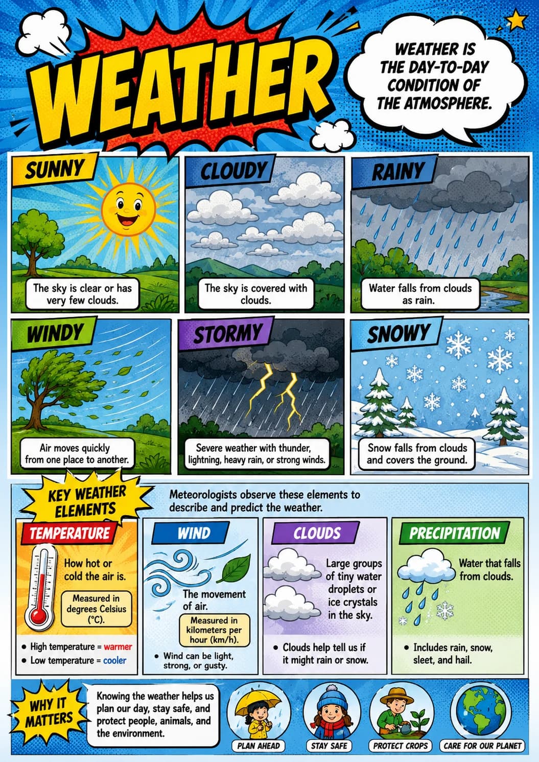 Weather infographic poster with clear labels for Earth and Space.