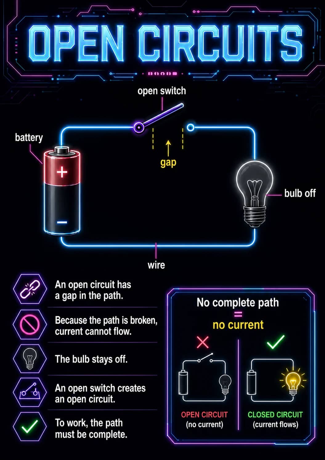 Open Circuits infographic poster showing An open circuit has a gap in the path., Because the path is broken, current cannot flow., The...