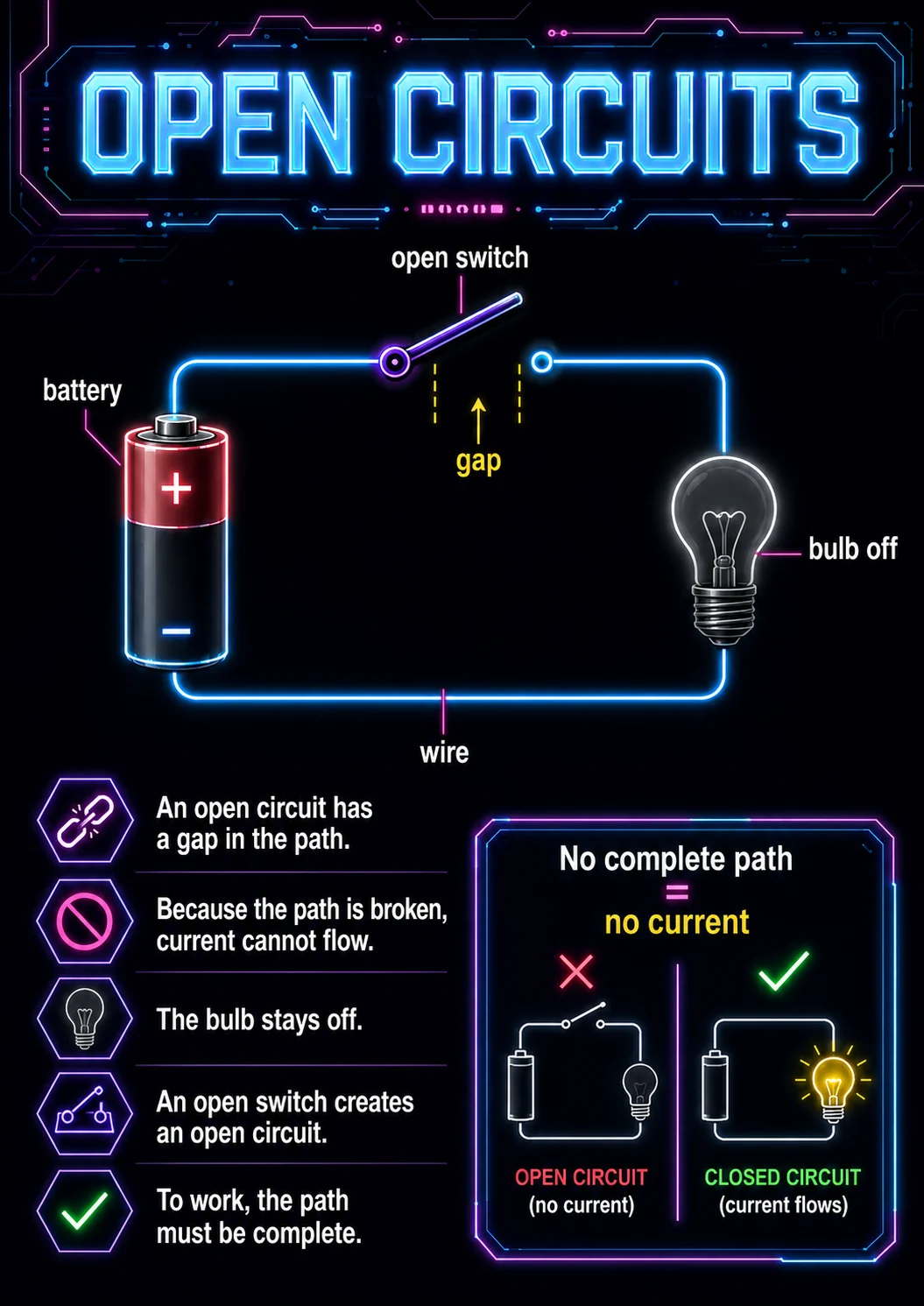 Open Circuits infographic poster with clear labels for Electricity and Magnetism.