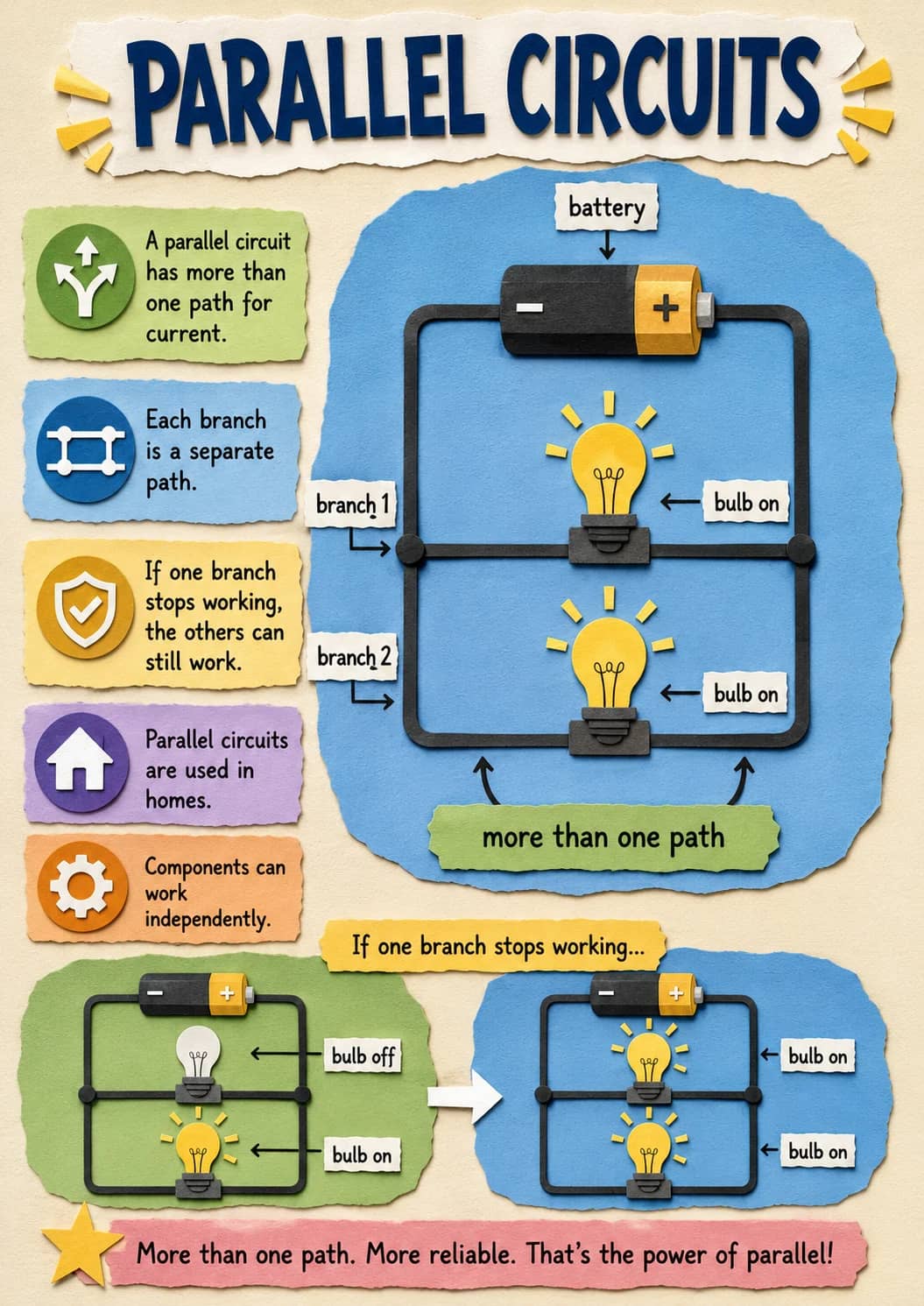 Parallel Circuits infographic poster showing A parallel circuit has more than one path for current., Each branch is a separate path., If...