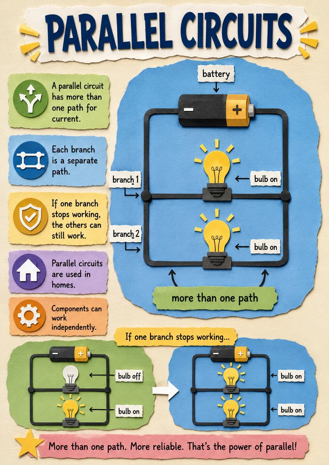 Parallel Circuits infographic poster with clear labels for Electricity and Magnetism.