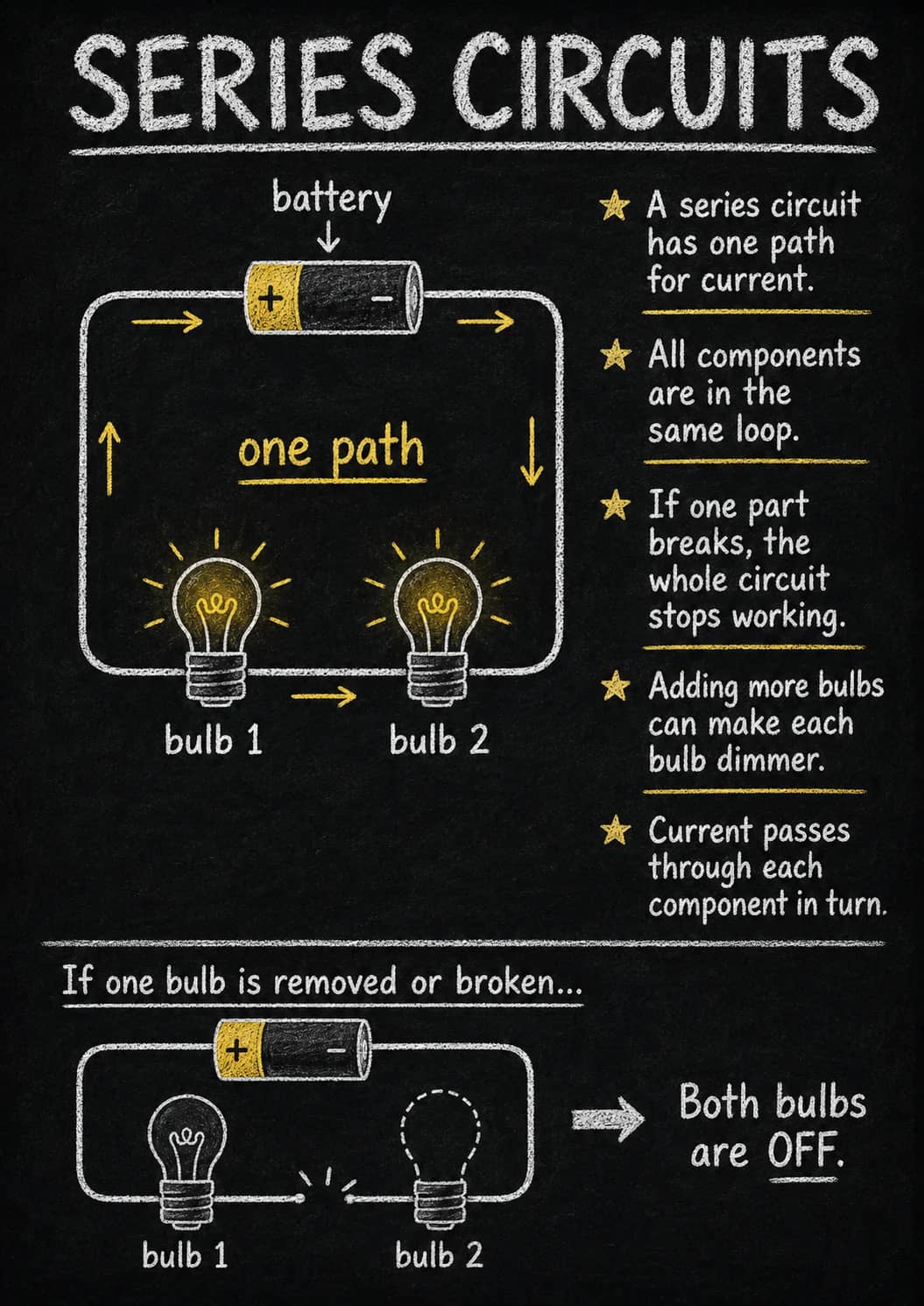 Series circuits infographic poster showing A series circuit has one path for current., All components are in the same loop., If one part...