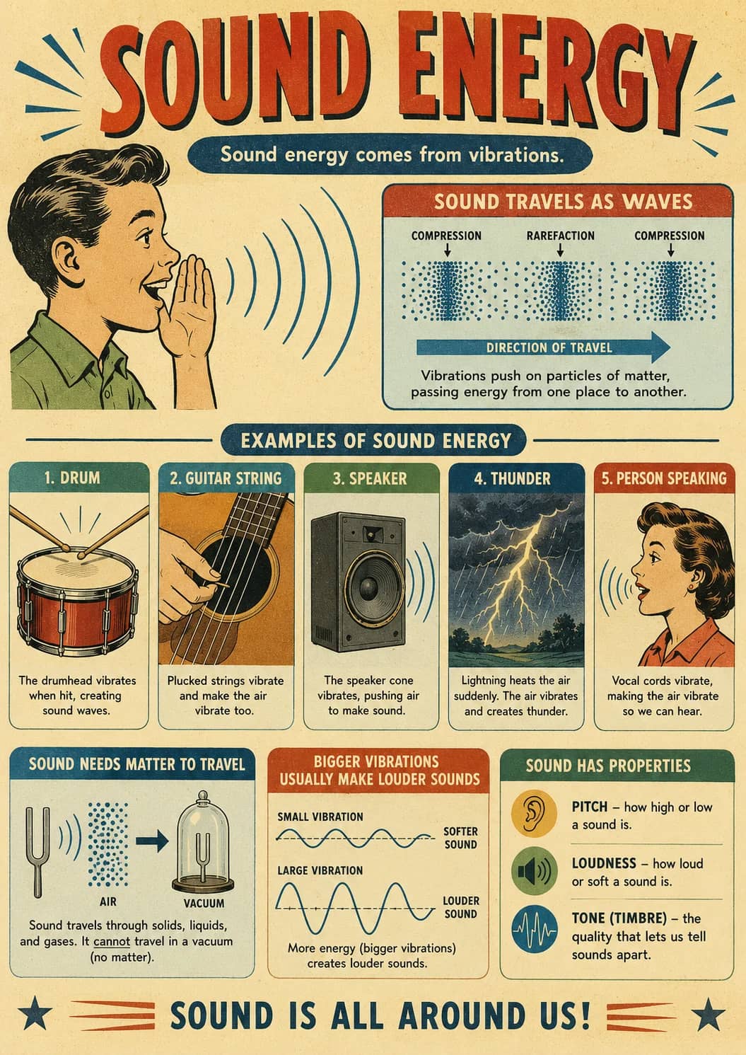 Sound Energy infographic poster showing Sound energy comes from vibrations., SOUND TRAVELS AS WAVES, DIRECTION OF TRAVEL, EXAMPLES OF...