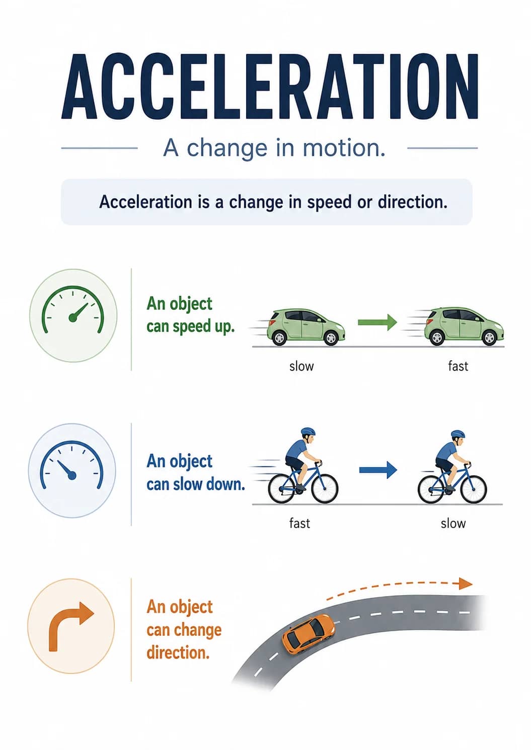 Acceleration infographic poster showing A change in motion., Acceleration is a change in speed or direction., An object, can speed up. and...
