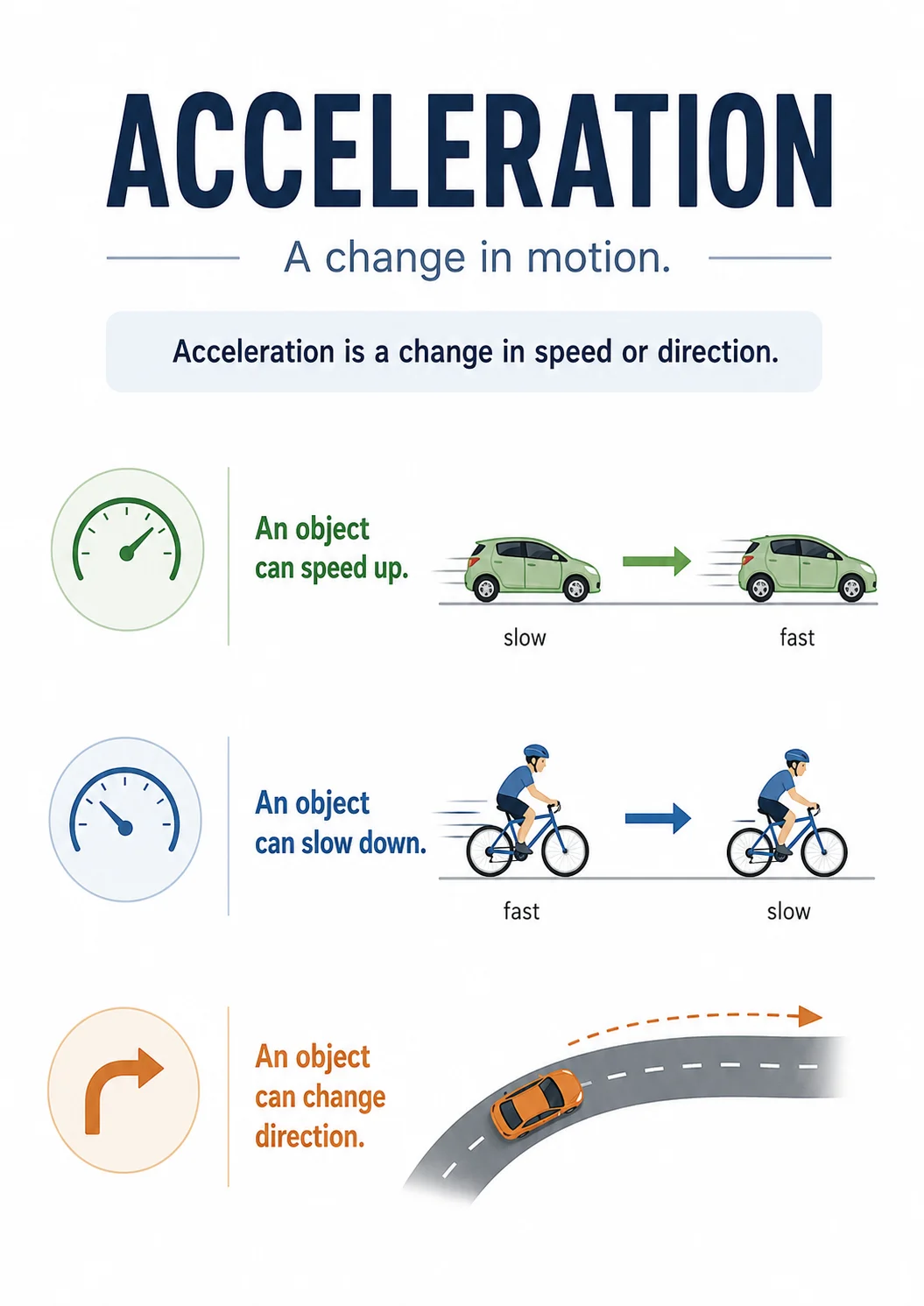 Acceleration infographic poster with clear labels for Forces.