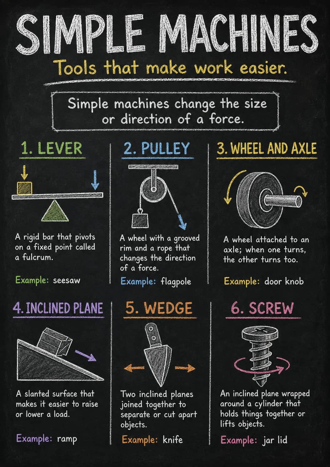 Simple Machines infographic poster showing Tools that make work easier., Simple machines change the size, or direction of a force., 1....