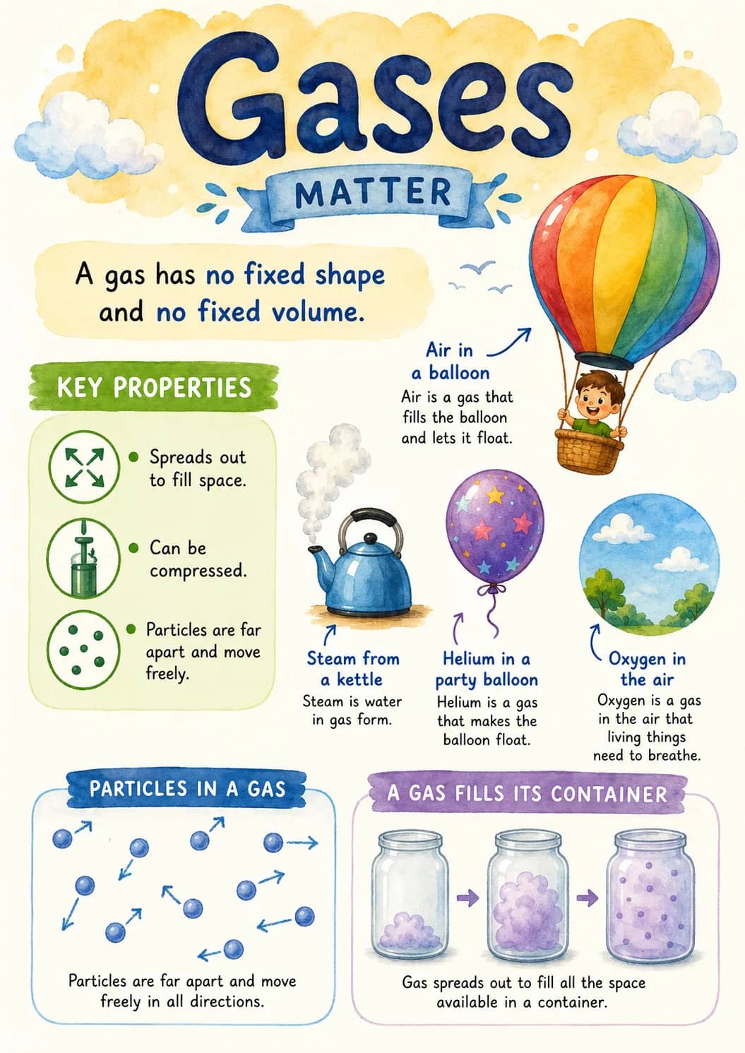 Gases infographic poster showing A gas has no fixed shape and no fixed volume., KEY PROPERTIES, - Spreads out to fill space., - Can be...