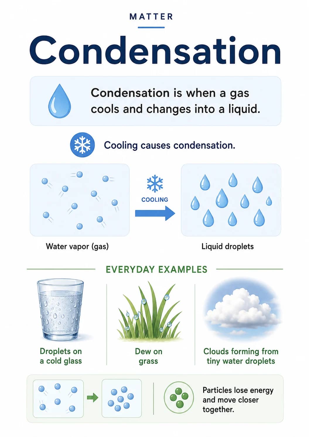 Matter infographic poster showing Condensation, Condensation is when a gas cools and changes into a liquid., Cooling causes condensation.,...