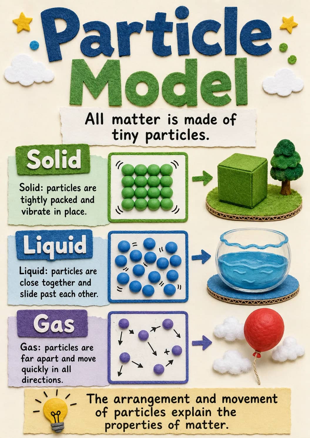 ★.particle: Model★ infographic poster showing All matter is made of tiny particles., Solid, Solid: particles are tightly packed and...