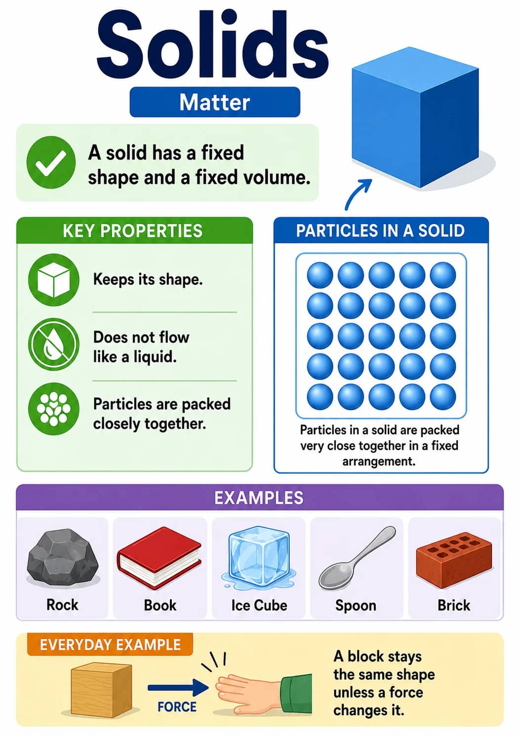 Solids infographic poster showing A solid has a fixed shape and a fixed volume., KEY PROPERTIES, Keeps its shape., Does not flow like a...