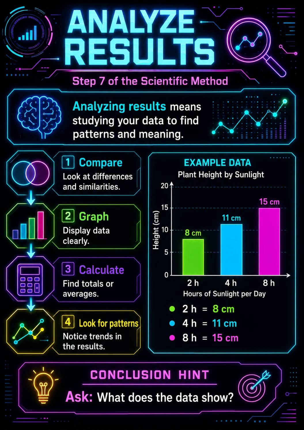 Analyze results infographic poster showing Step 7 of the Scientific Method, Analyzing results means studying your data to find patterns...