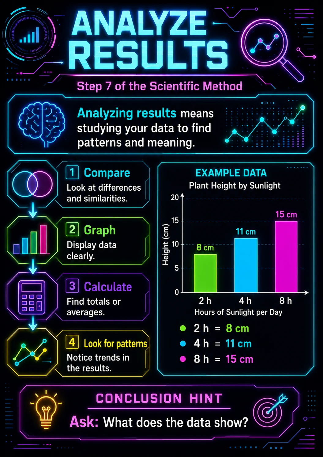 Analyze results infographic poster with clear labels for Scientific Method.