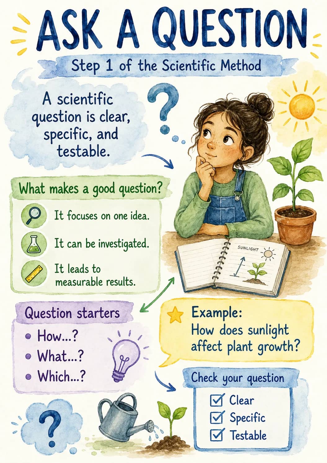 Ask a Question infographic poster showing Step 1 of the Scientific Method, A scientific question is clear, specific, and testable., What...