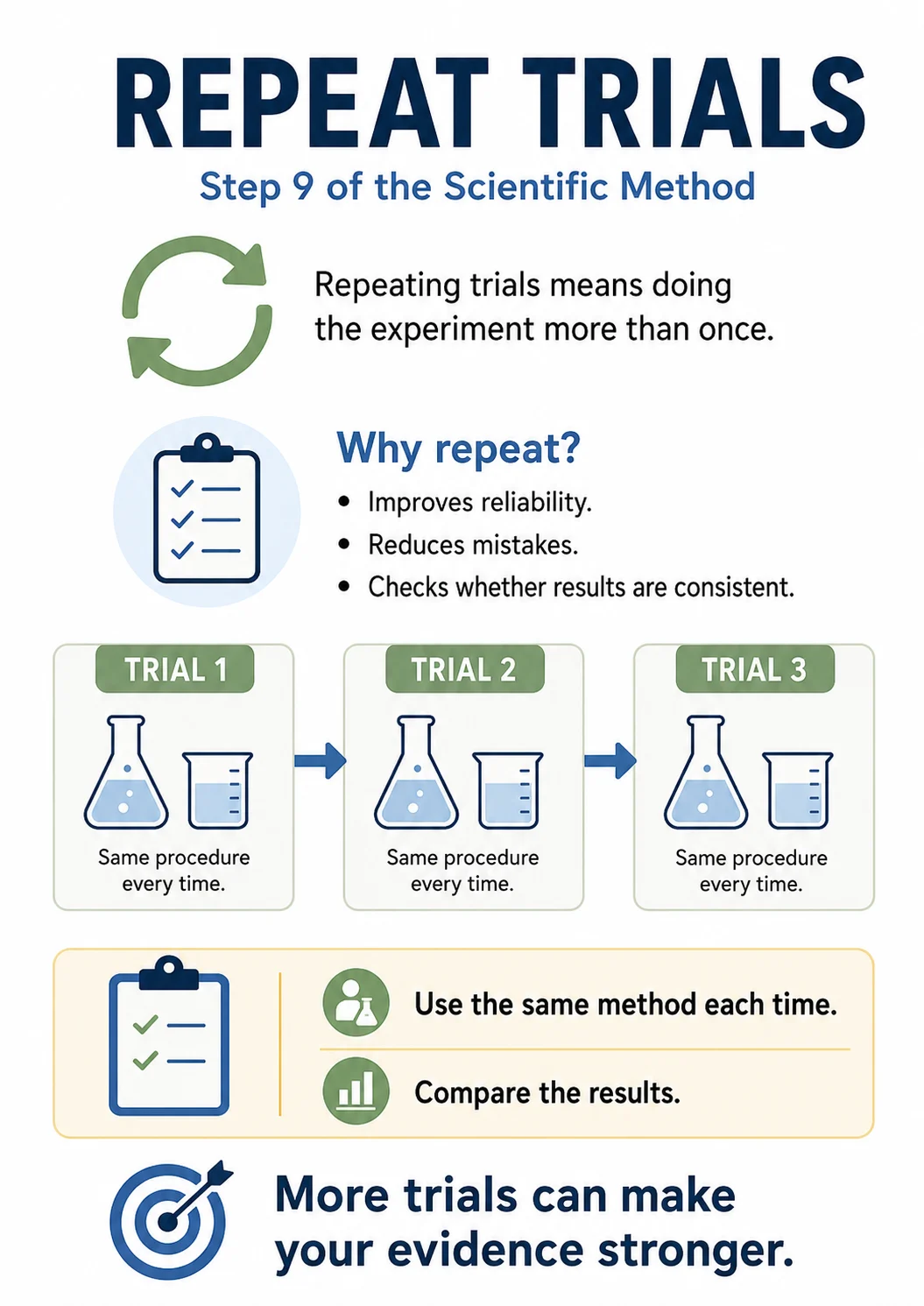 Repeat Trials infographic poster showing Step 9 of the Scientific Method, Repeating trials means doing the experiment more than once., Why...