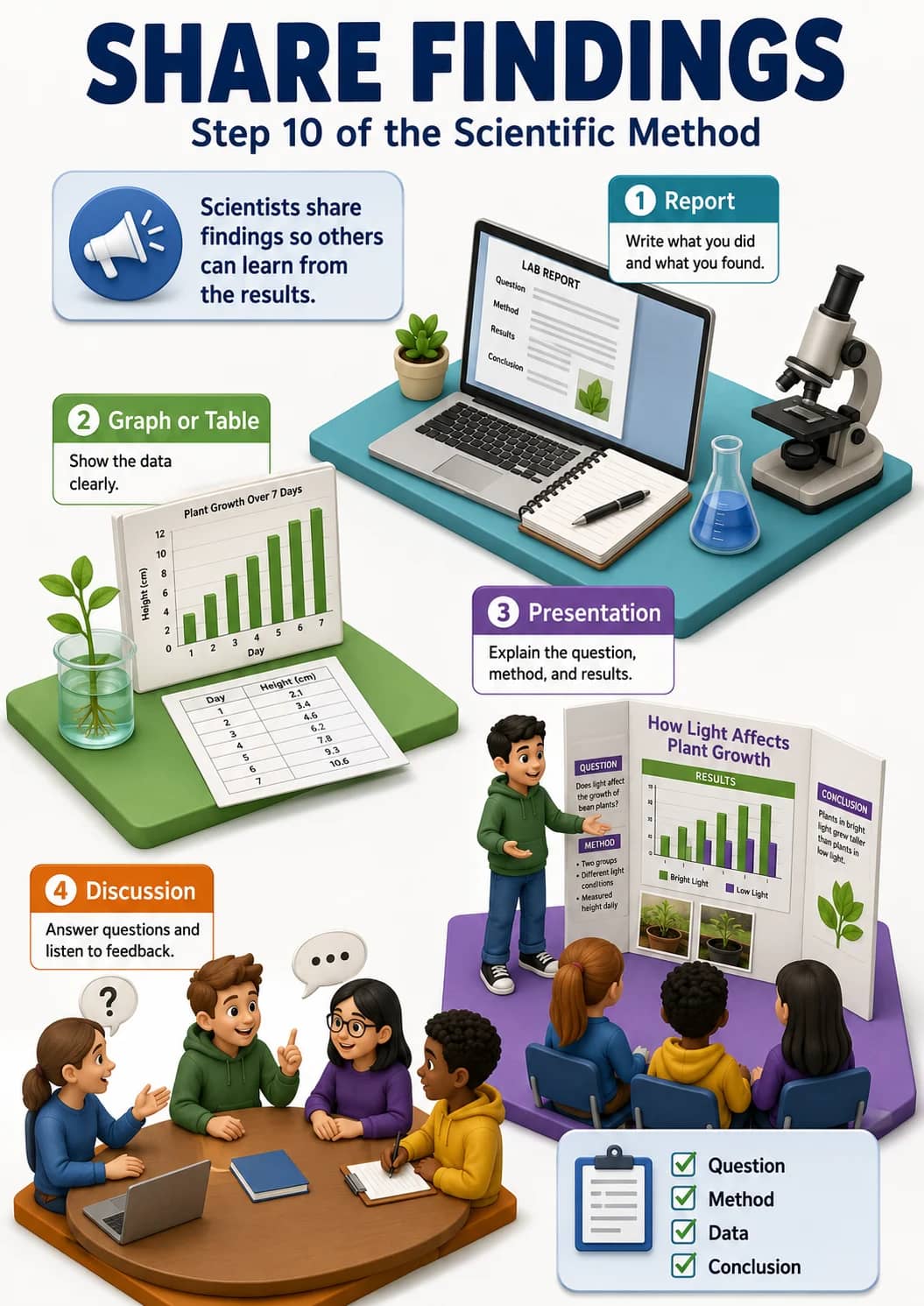 Share Findings infographic poster showing Step 10 of the Scientific Method, Scientists share findings so others can learn from the...