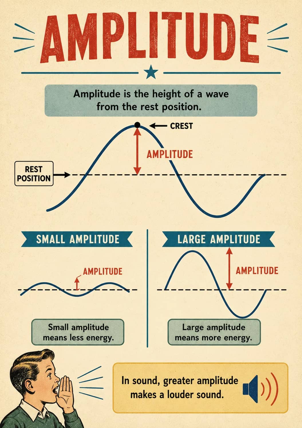 Amplitude infographic poster showing Amplitude is the height of a wave from the rest position., SMALL AMPLITUDE, Small amplitude means...