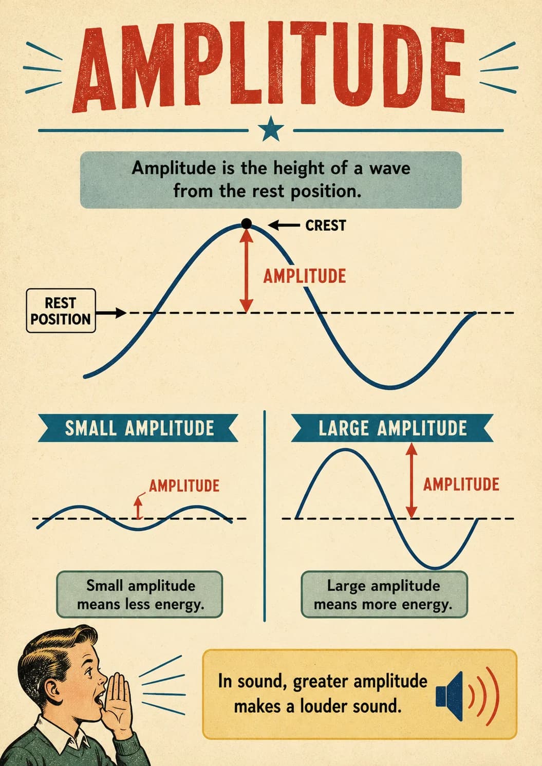 Amplitude infographic poster with clear labels for Waves.