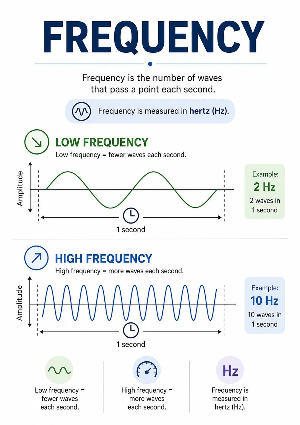 Frequency infographic poster showing Frequency is the number of waves that pass a point each second., Frequency is measured in hertz .,...