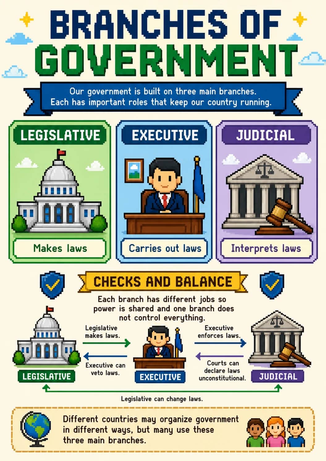 Branches of Government infographic poster showing Our government is built on three main branches., Each has important roles that keep our...