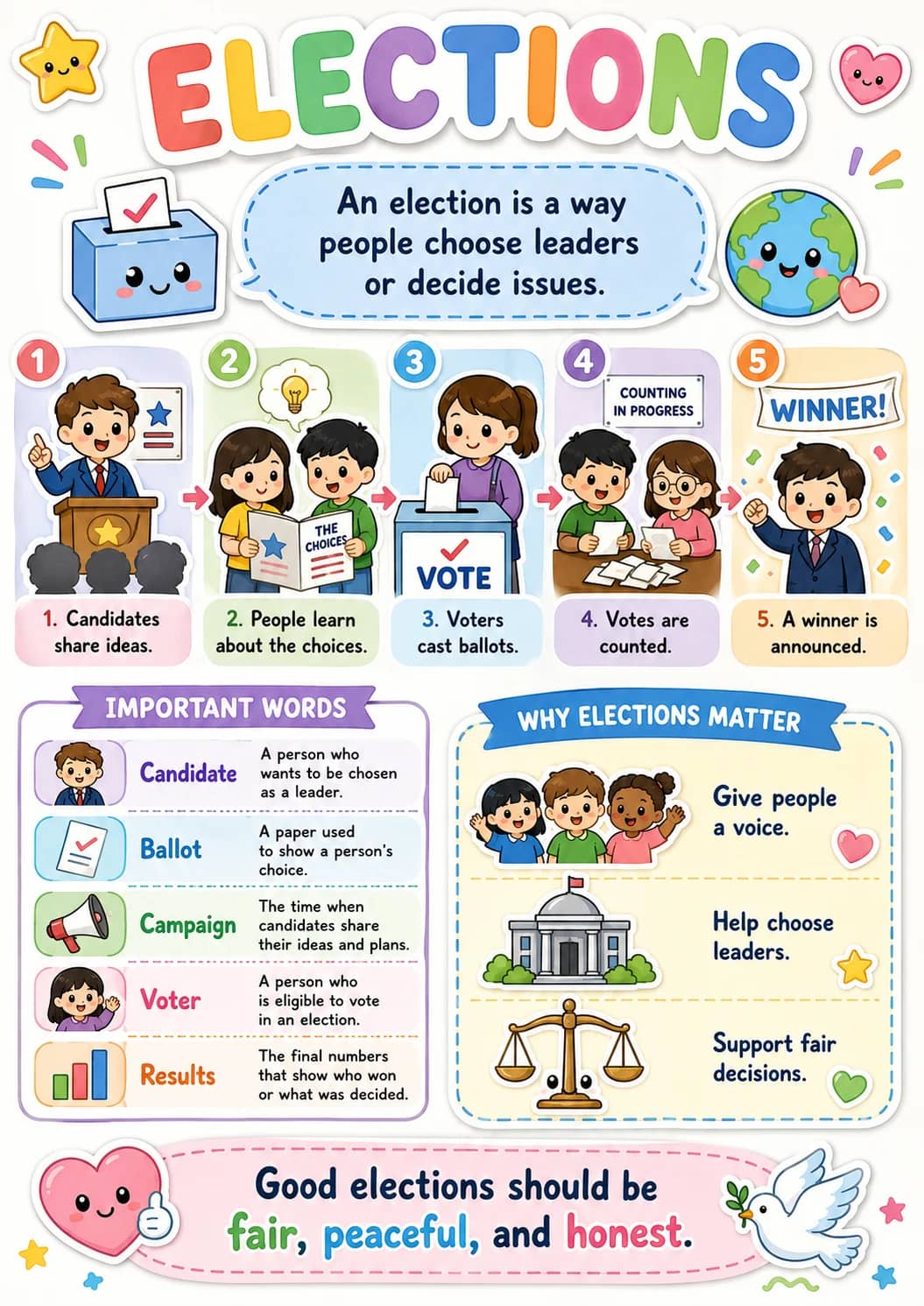 Elections infographic poster showing An election is a way people choose leaders or decide issues., 1. Candidates share ideas., 2. People...